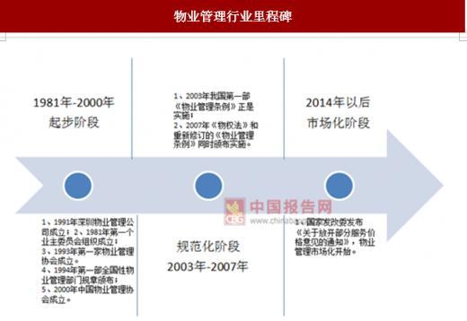 物業(yè)管理市場(chǎng) 需求驅(qū)動(dòng)下的行業(yè)新格局